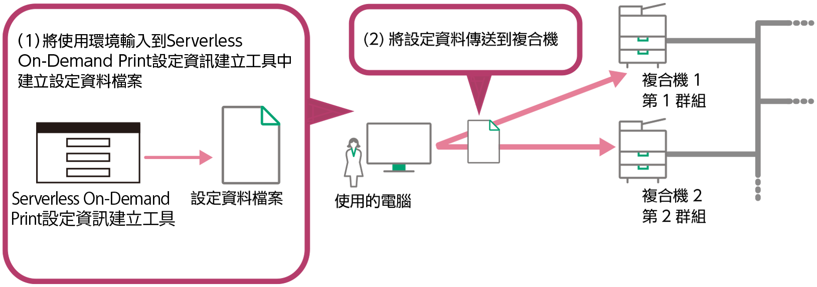 Serverless On-Demand Print設定資訊建立工具