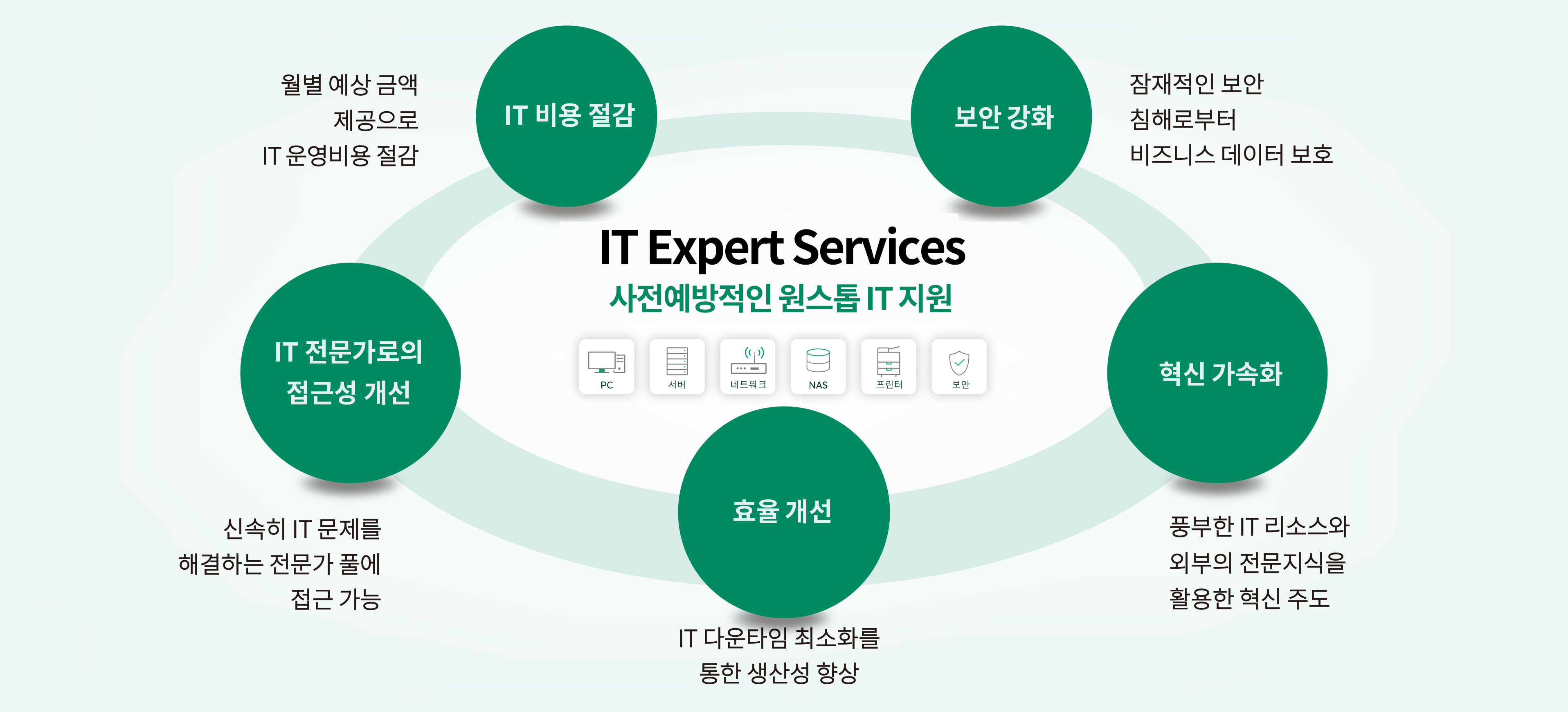 통합 IT Expert Services: A One-stop IT Support