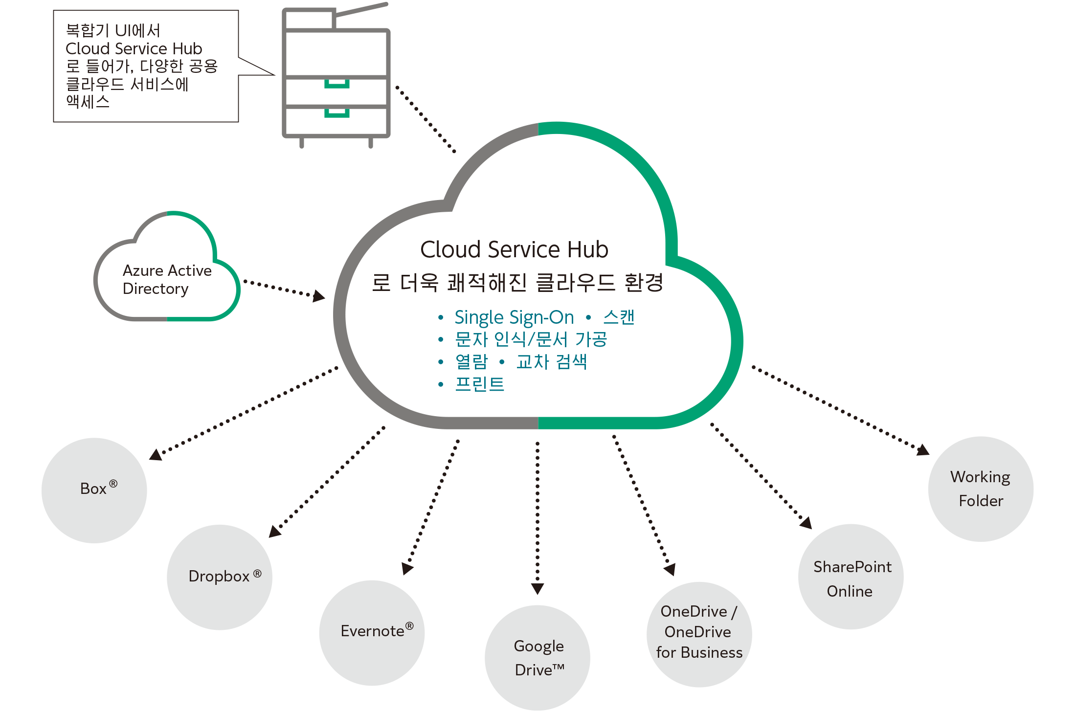 Cloud Service Hub 란?