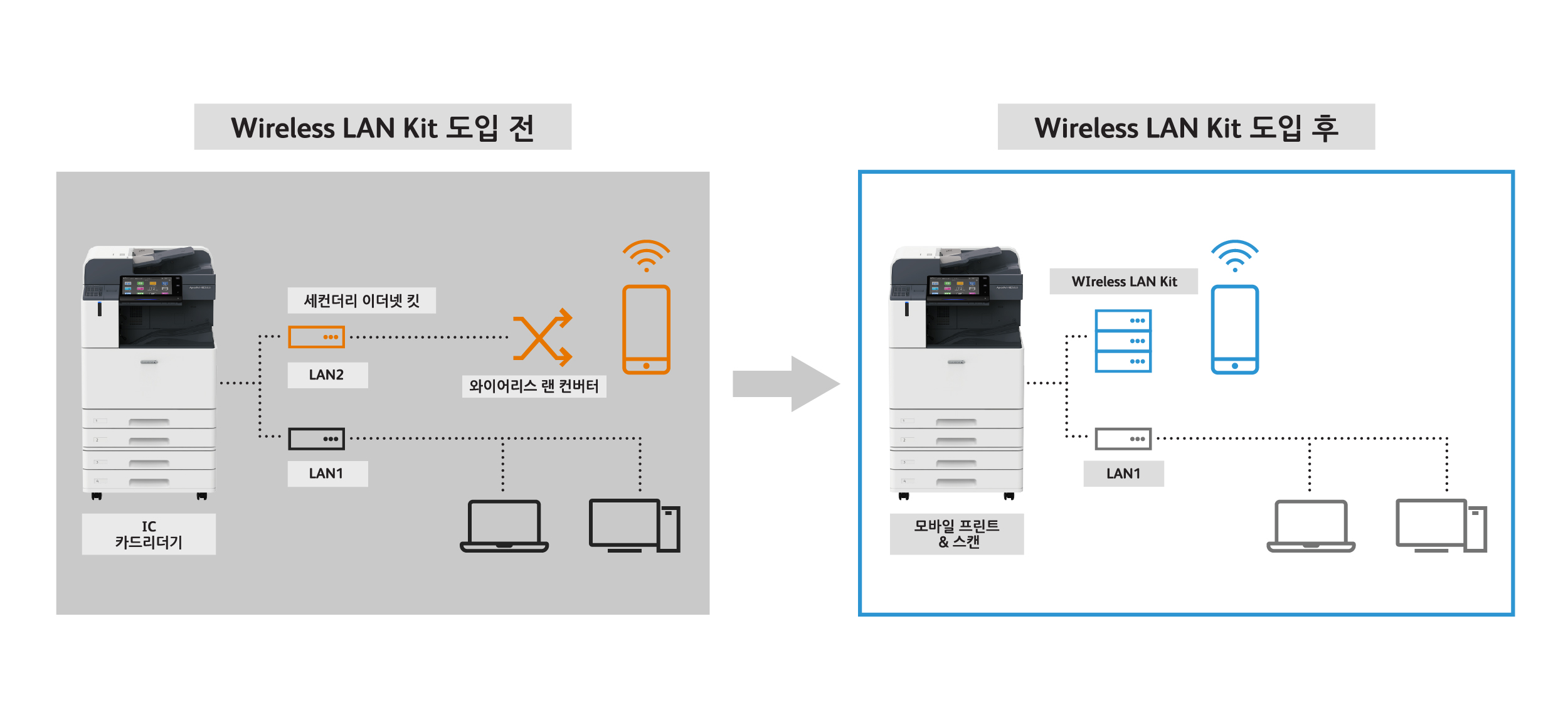 Wireless LAN kit