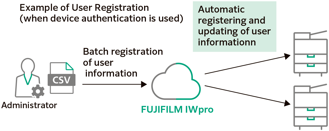 Simplify User Registration for Multiple Devices