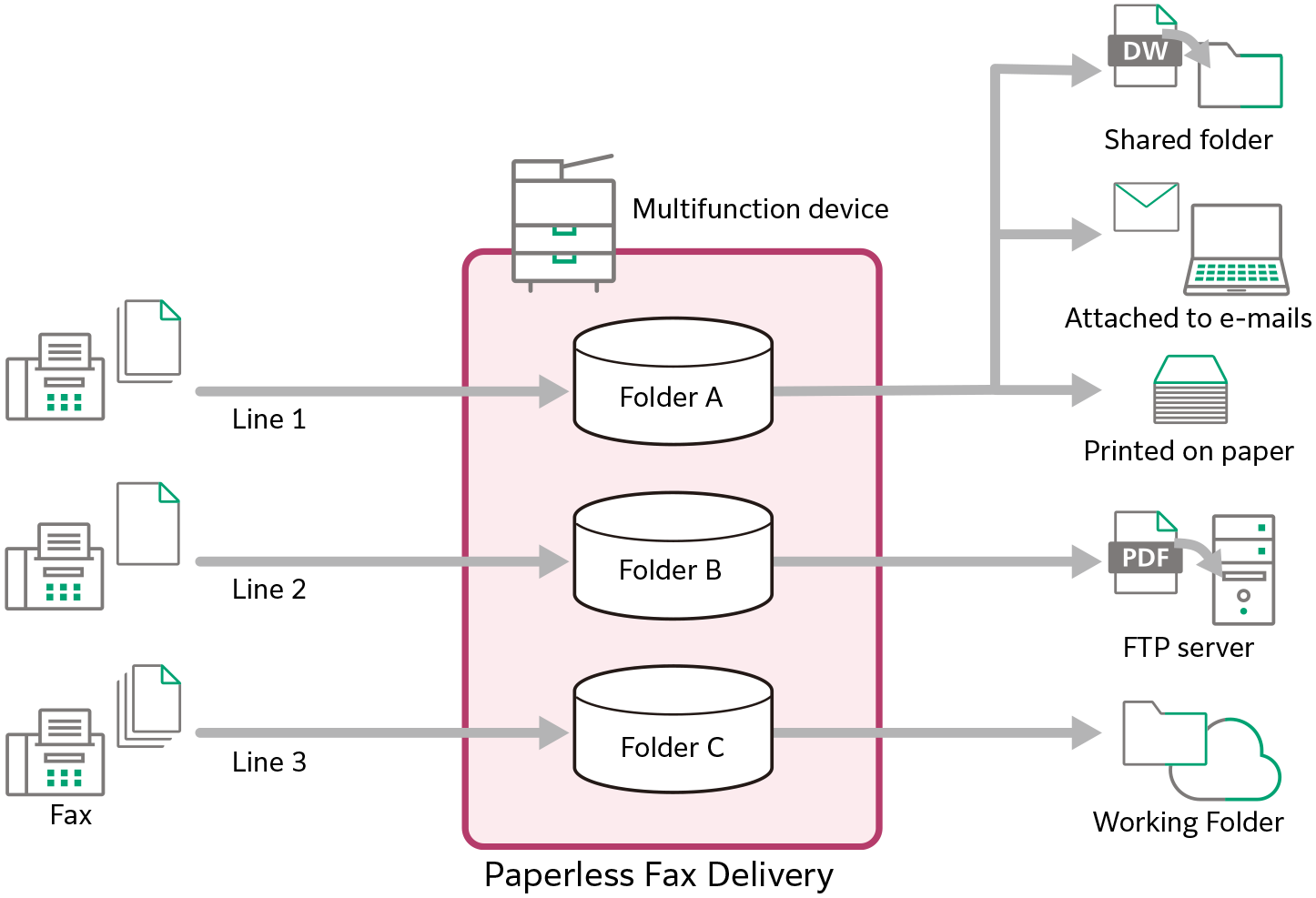 Set Transfer Destinations For Each Line