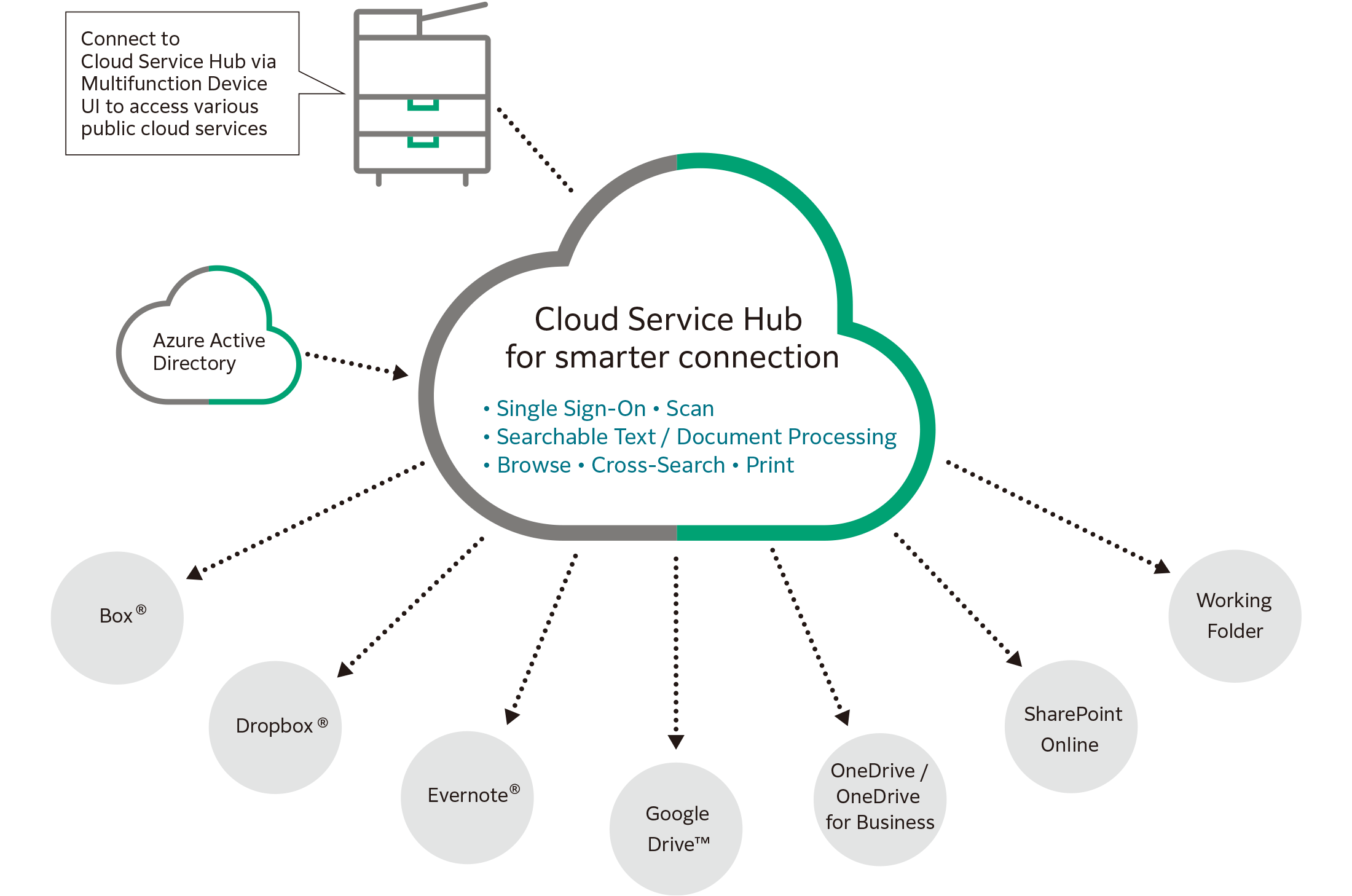 What is Cloud Service Hub?