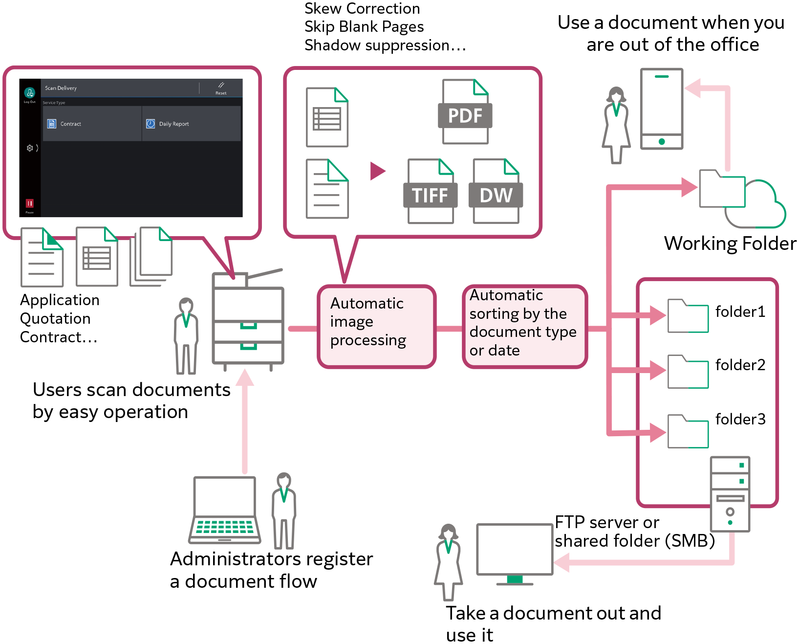 Scan Delivery