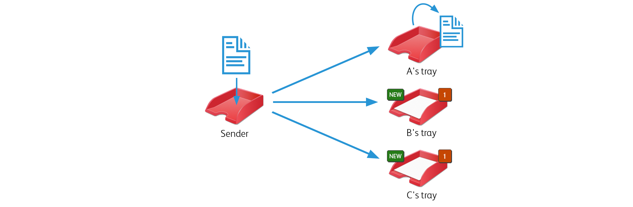 Deliver electronic documents to multiple users