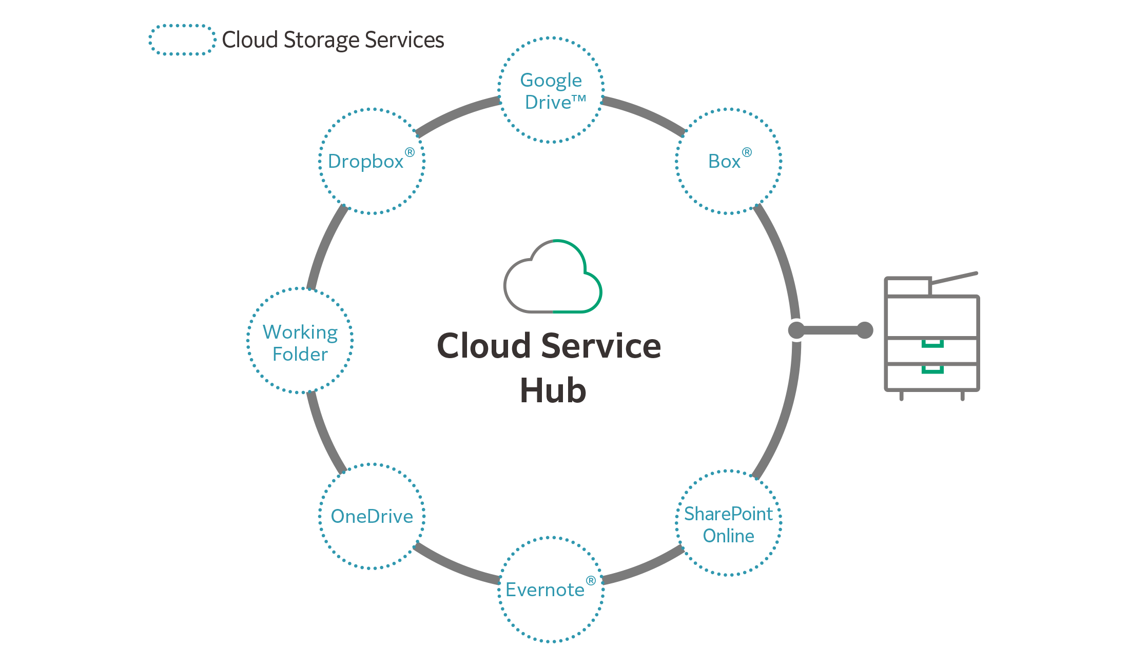 "Cloud Service Hub"