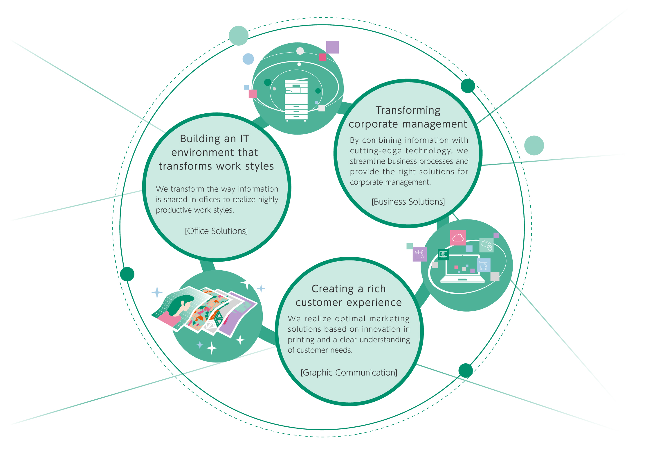 Business DX is versatile. For Office Solutions, we create IT environments to enable different work culture and adoption. For Business Solutions, we transform corporate management while for Graphic Communication, we create a richer customer experience for our customers. 