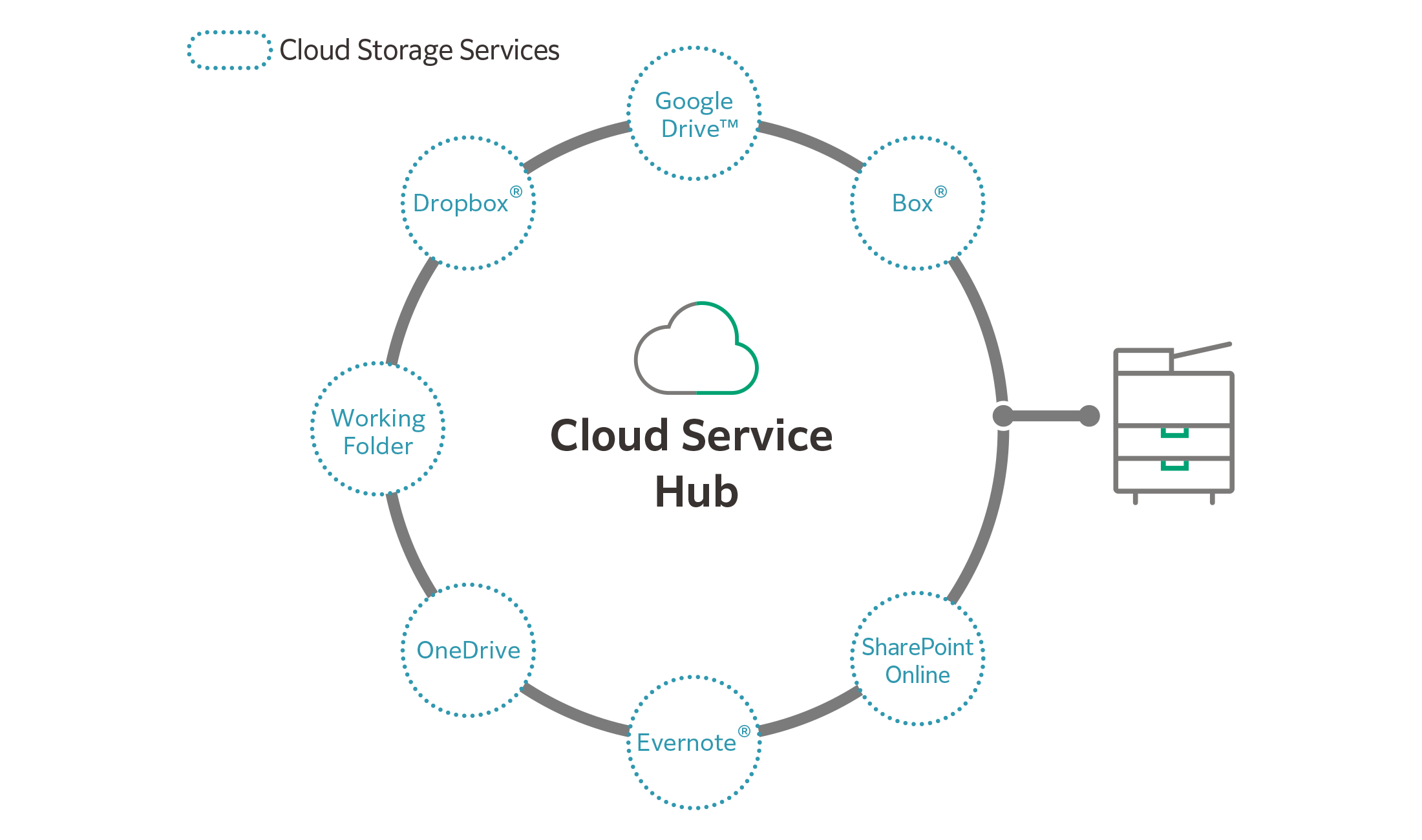 Cloud Service Hub