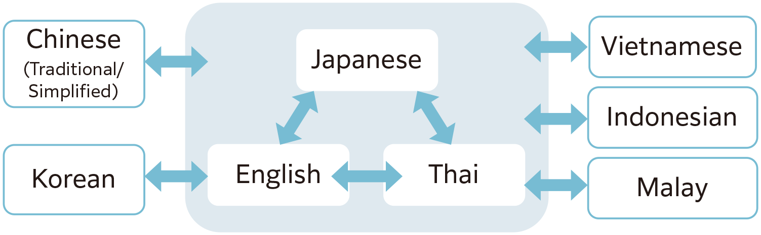 Supports eight languages