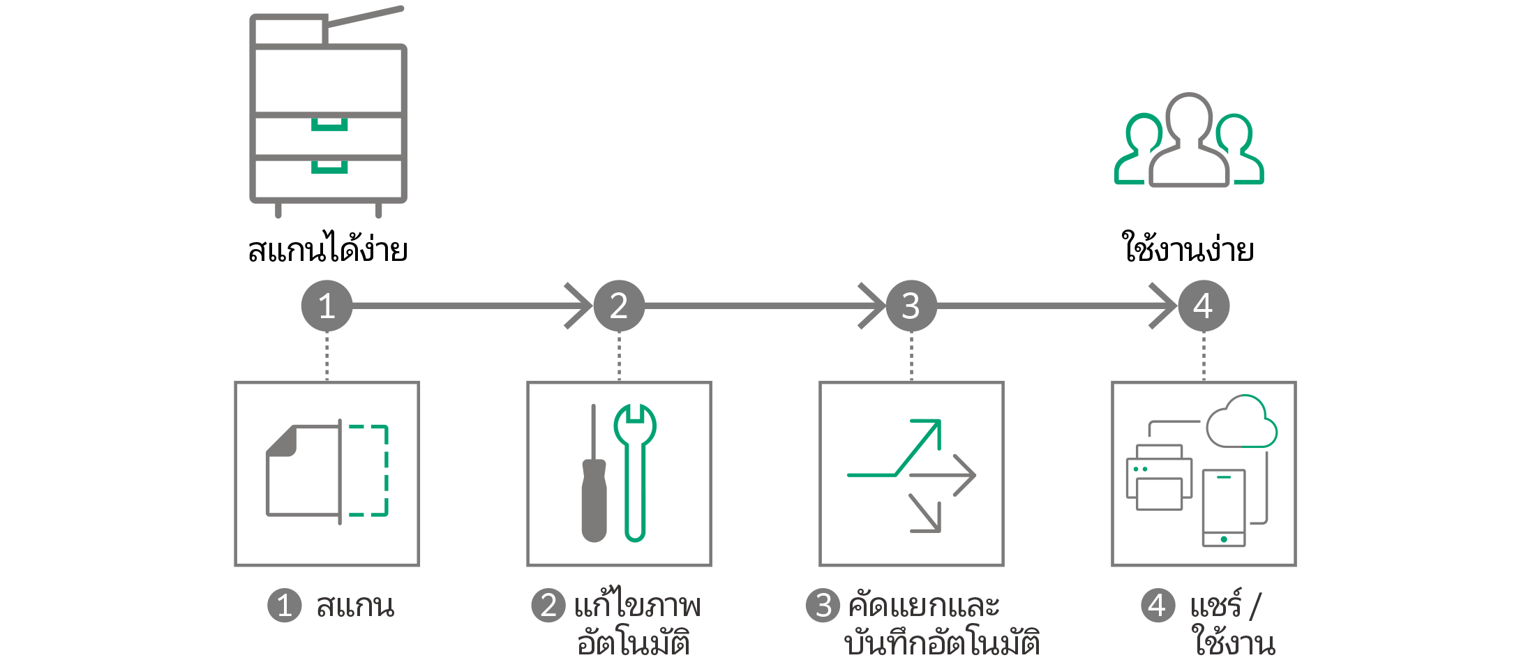 แปลงเอกสารกระดาษให้เป็นเอกสารดิจิทัลได้ง่ายๆ