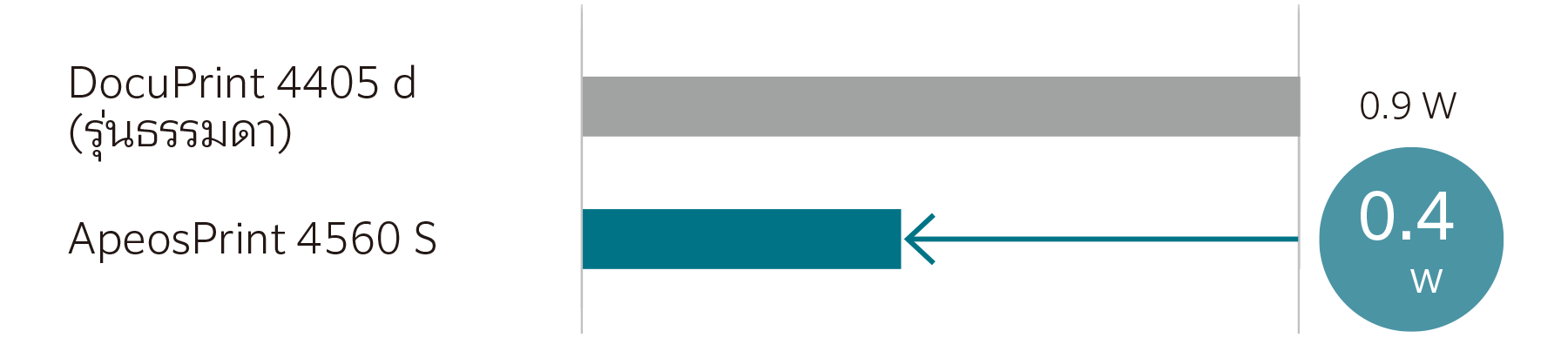 การใช้พลังงานในโหมดพัก