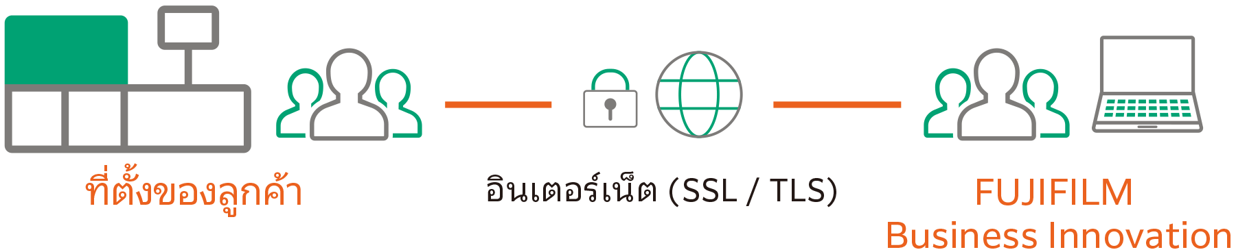 บริการจากระยะไกล