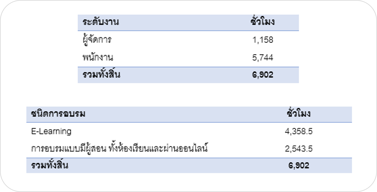 ประเภทของการฝึก