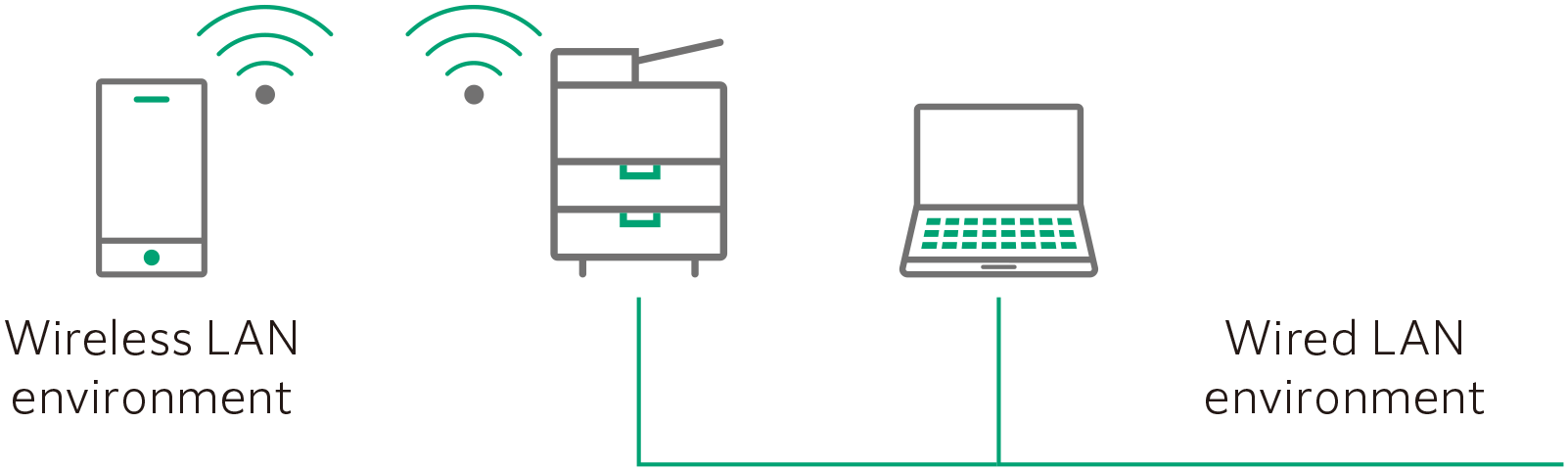 Direct mobile connection for easy communication
