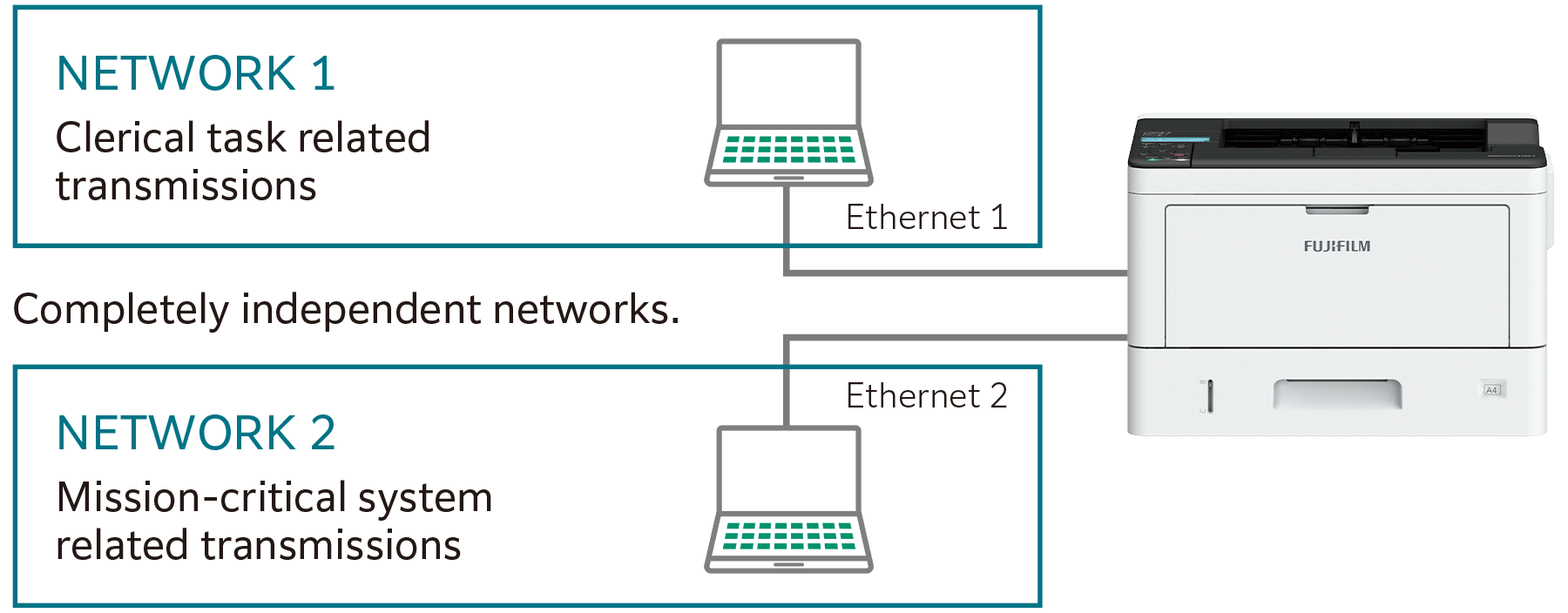 Dual network capability