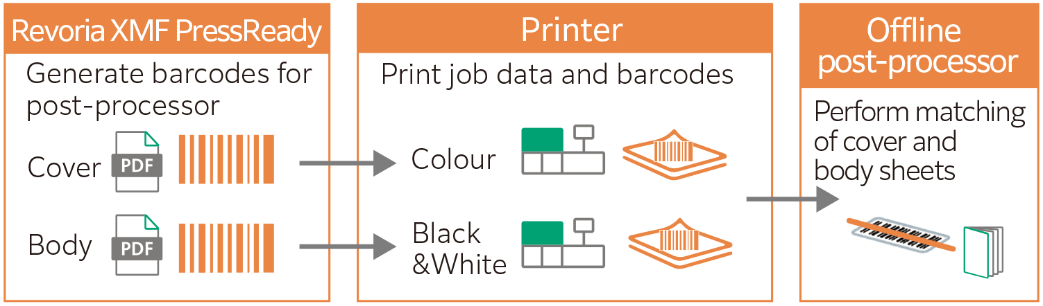 Streamlined booklet making linking with off-line post-processor