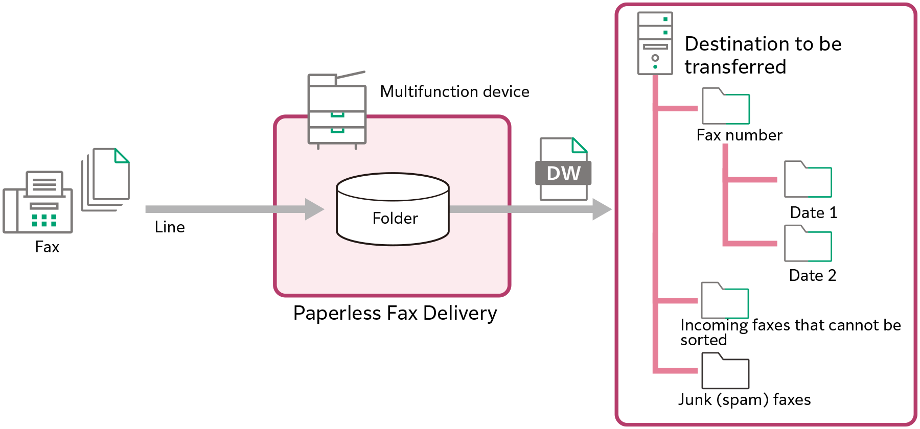 Sorting Incoming Faxes According to Conditions