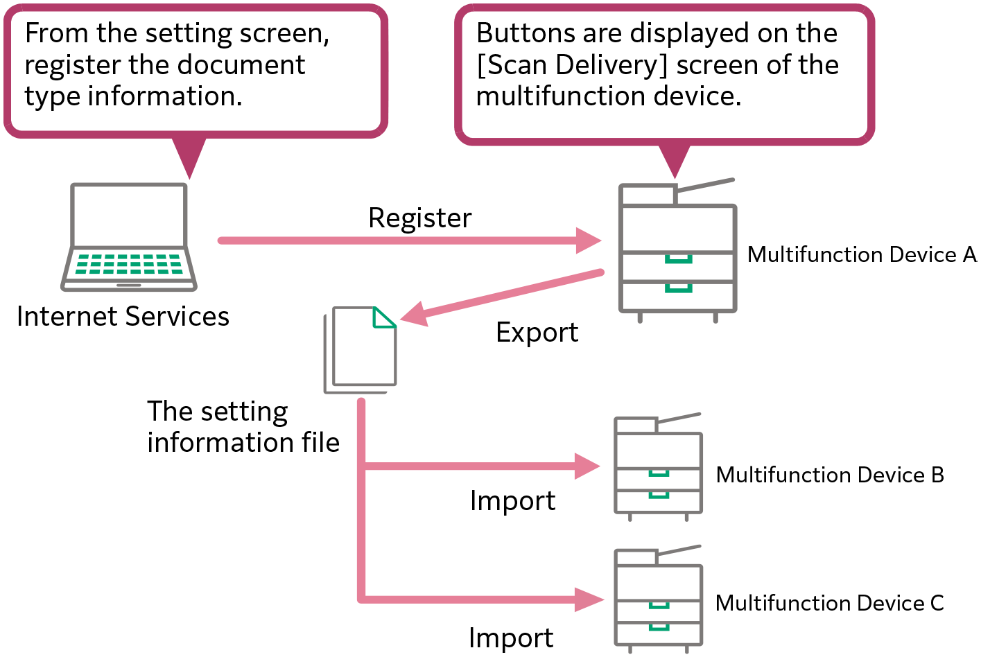 Management of Scan Service by Application