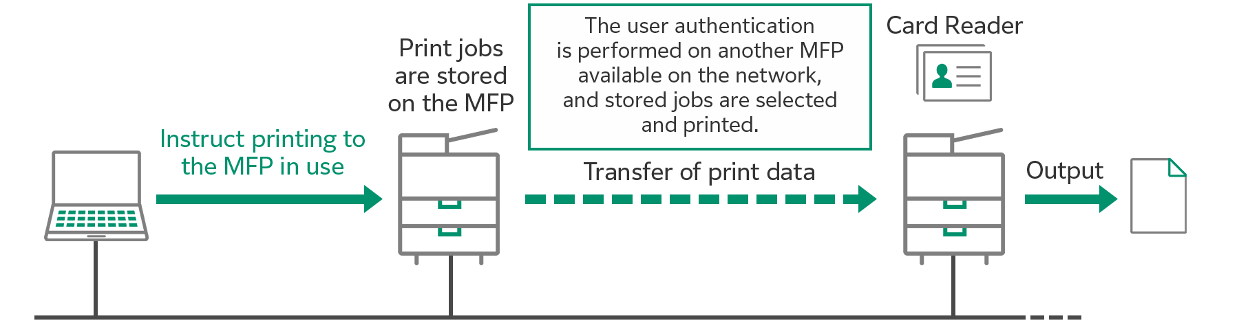 The user authentication is performed on another MFP available on the network, and stored jobs are selected and printed.