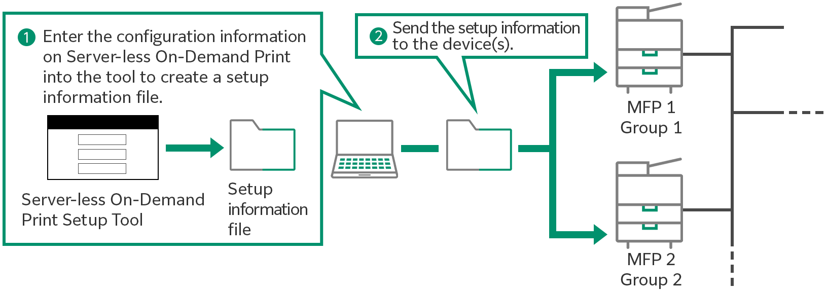 Serverless on-demand print Setup Information Creation Tool