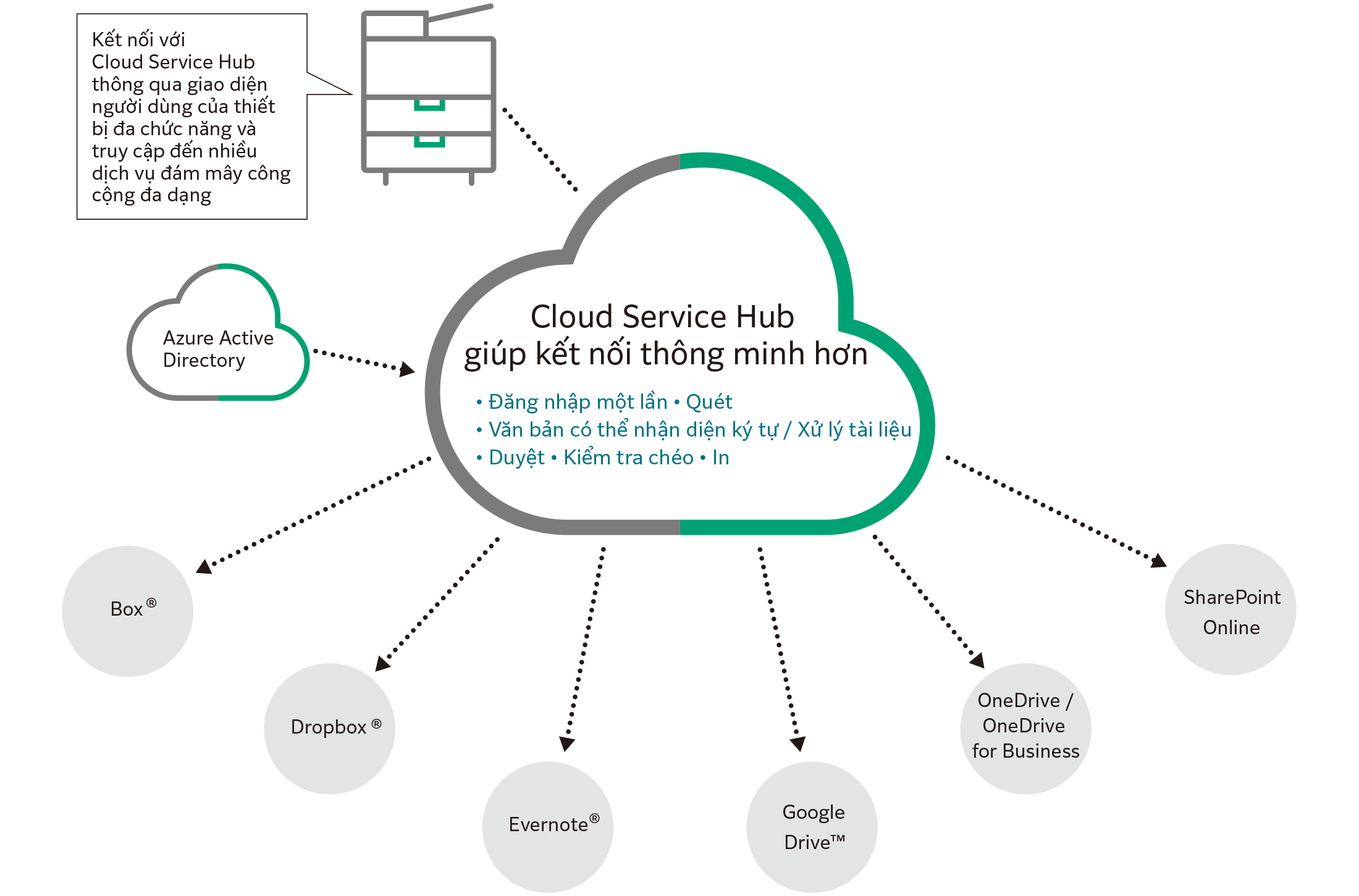 Cloud Service Hub là gì?