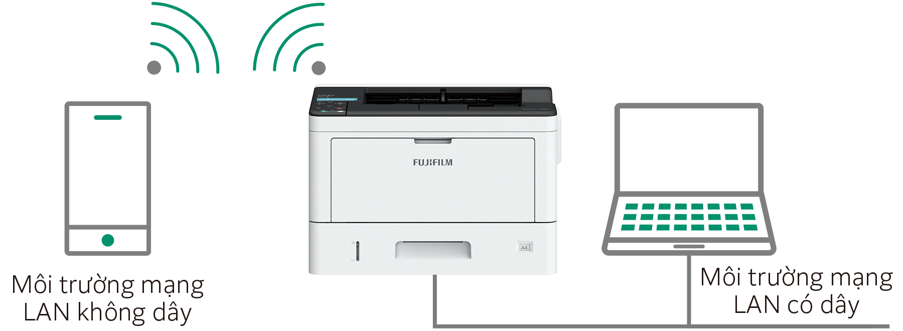 Hỗ trợ môi trường mạng LAN không dây