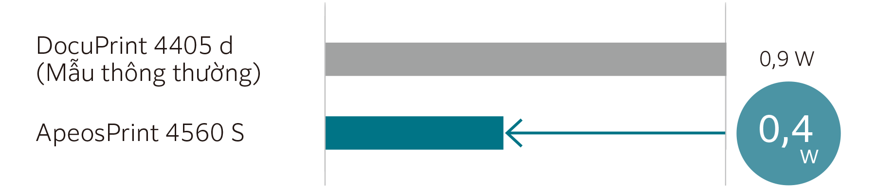 Mức tiêu thụ điện năng ở chế độ nghỉ