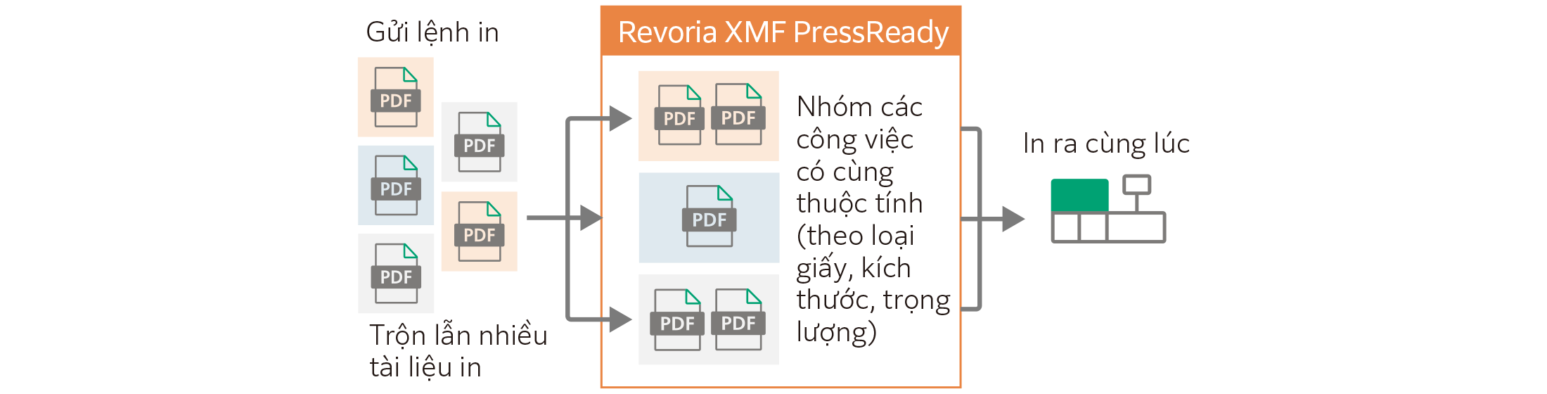 Streamlined print workflow