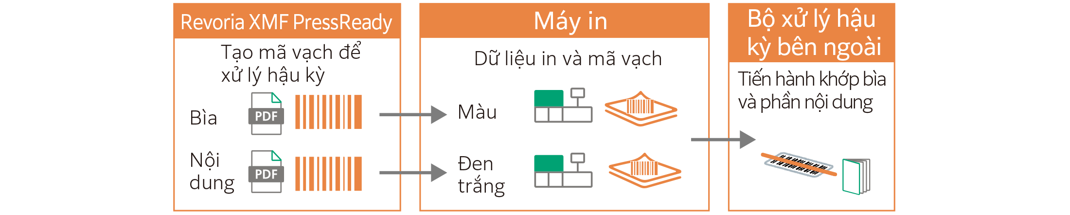 Streamlined booklet making linking with off-line post-processor