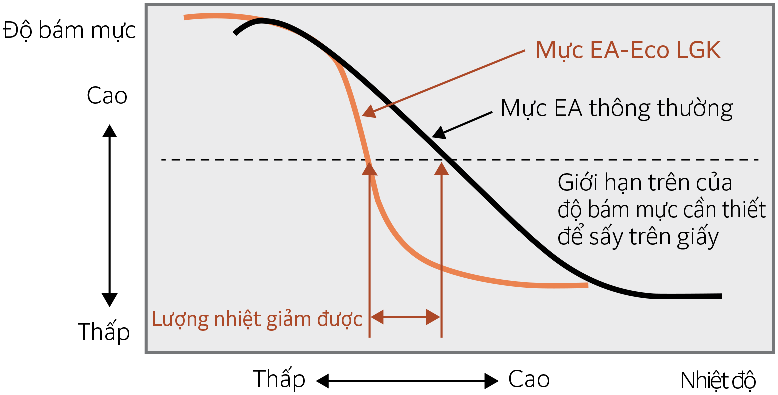 Các công nghệ hỗ trợ in với tốc độ cao