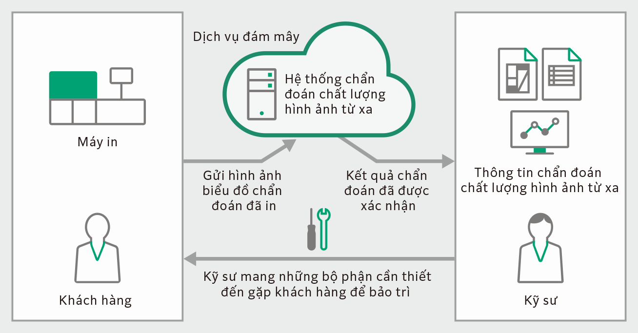 Chẩn đoán chất lượng hình ảnh từ xa