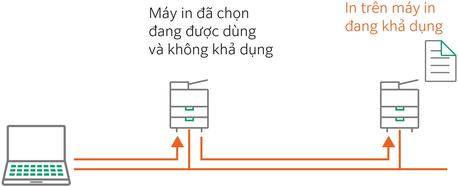 In theo nhu cầu không qua máy chủ