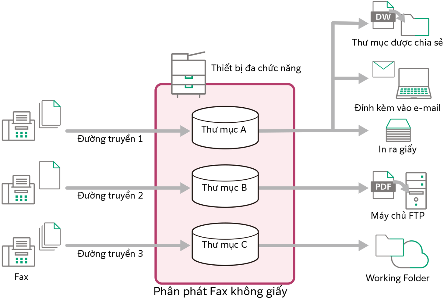 Đặt Đích chuyển đến cho mỗi đường liên lạc