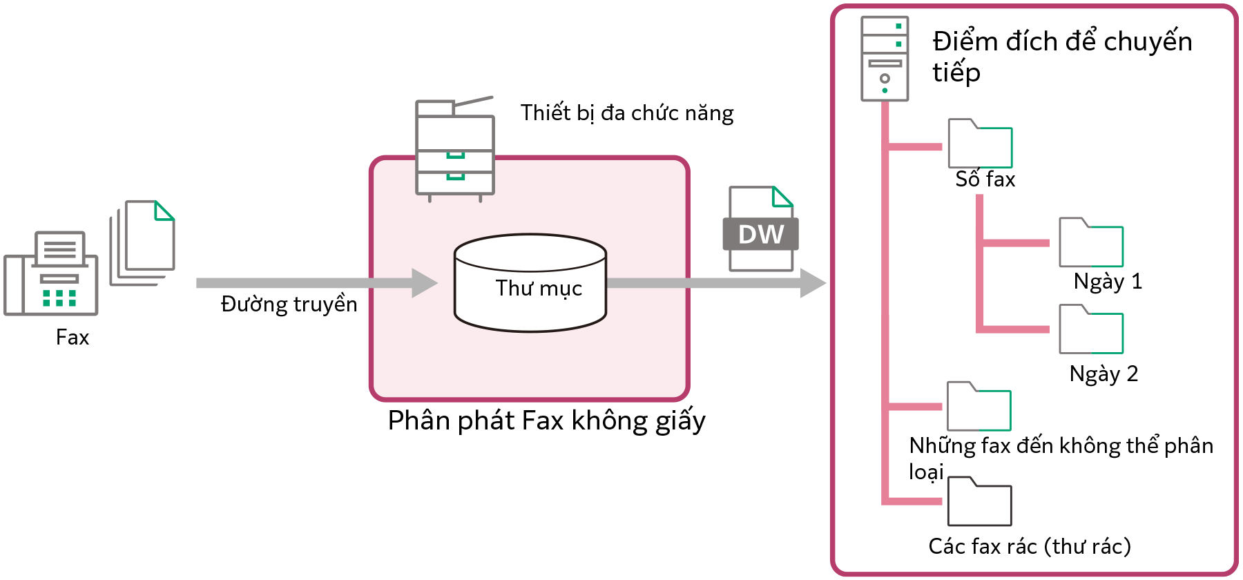 Sắp xếp các loại fax đến theo điều kiện