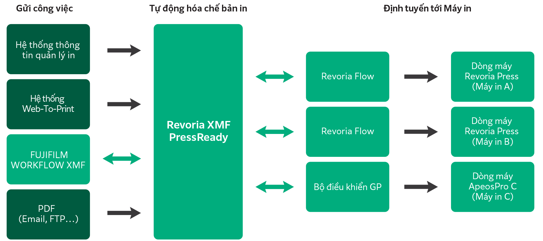 Sơ đồ trên là ví dụ thể hiện quá trình chuyển đổi công việc từ bước nộp đến bước in