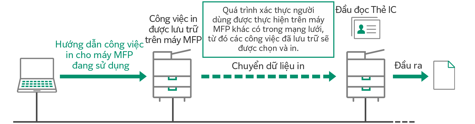 Quá trình xác thực người dùng được thực hiện trên máy MFP khác có trong mạng lưới, từ đó các công việc đã lưu trữ sẽ được chọn và in.
