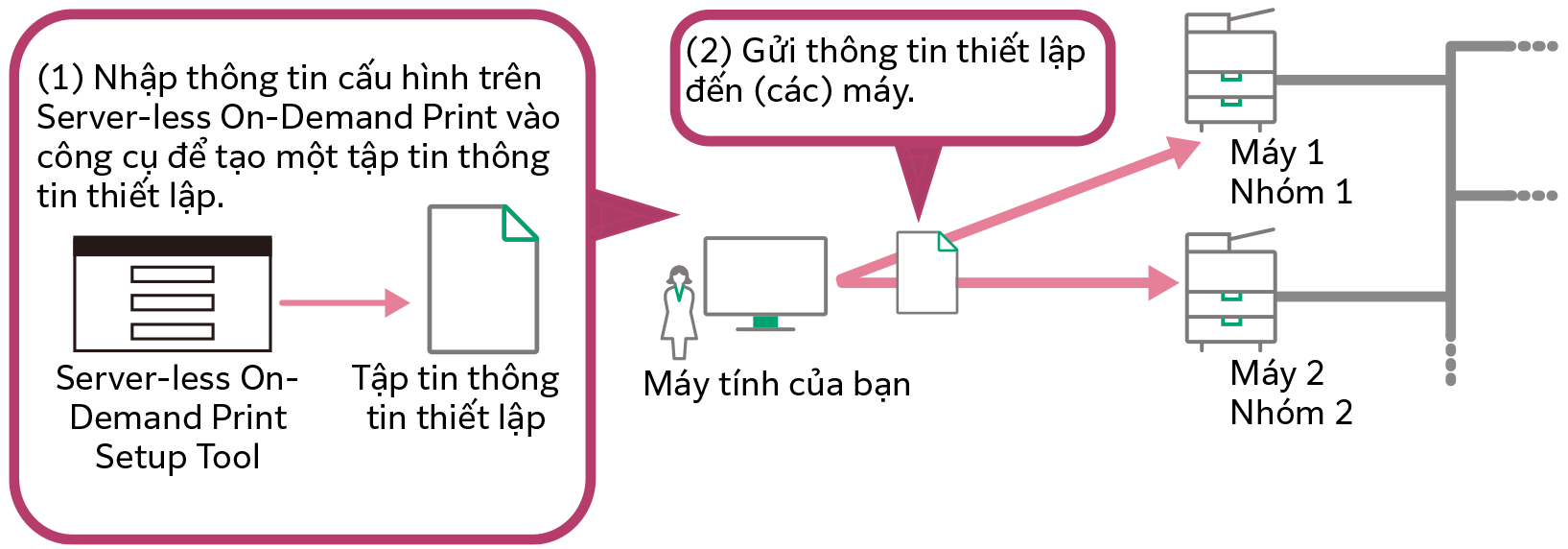 Công cụ tạo thông tin thiết lập Serverless On-Demand Print