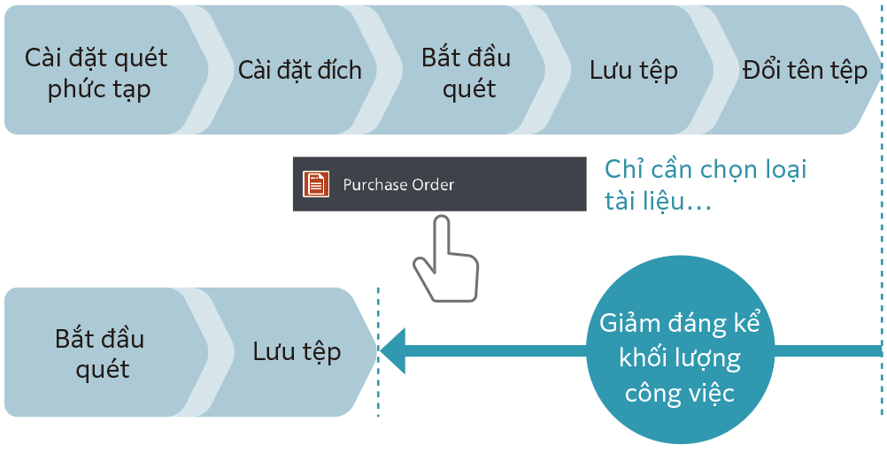 Scan Delivery Light (Phân phối bản quét đến thư mục lưu trữ định sẵn phiên bản rút gọn)