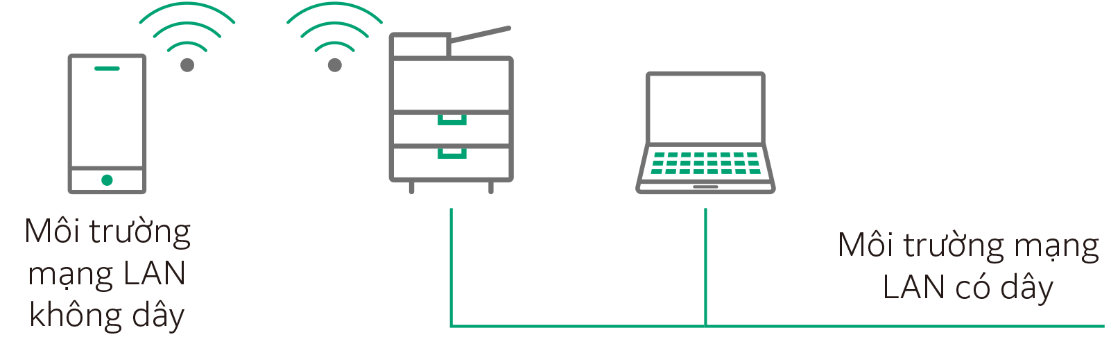 Kết nối di động trực tiếp giúp giao tiếp dễ dàng