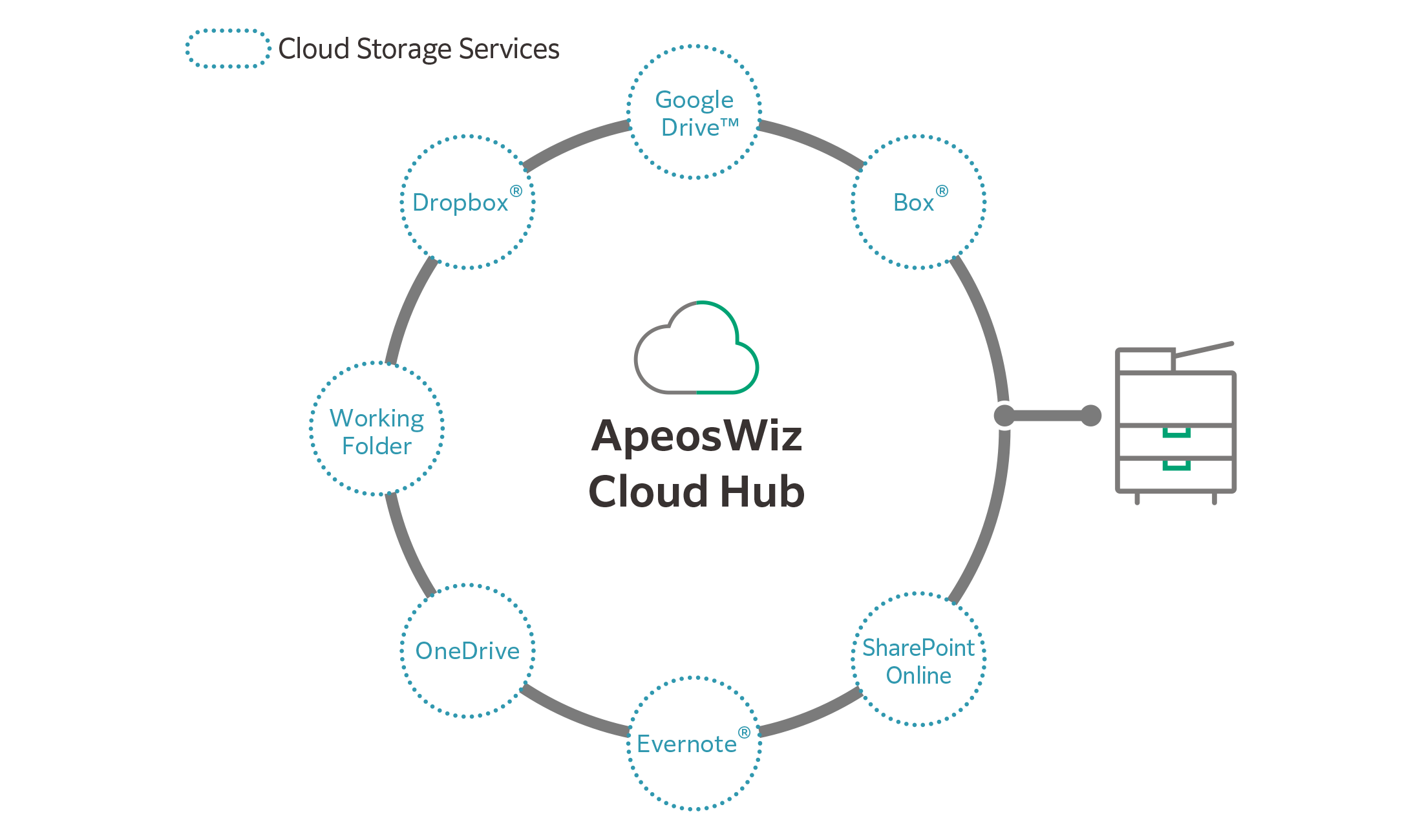 Cloud Service Hub