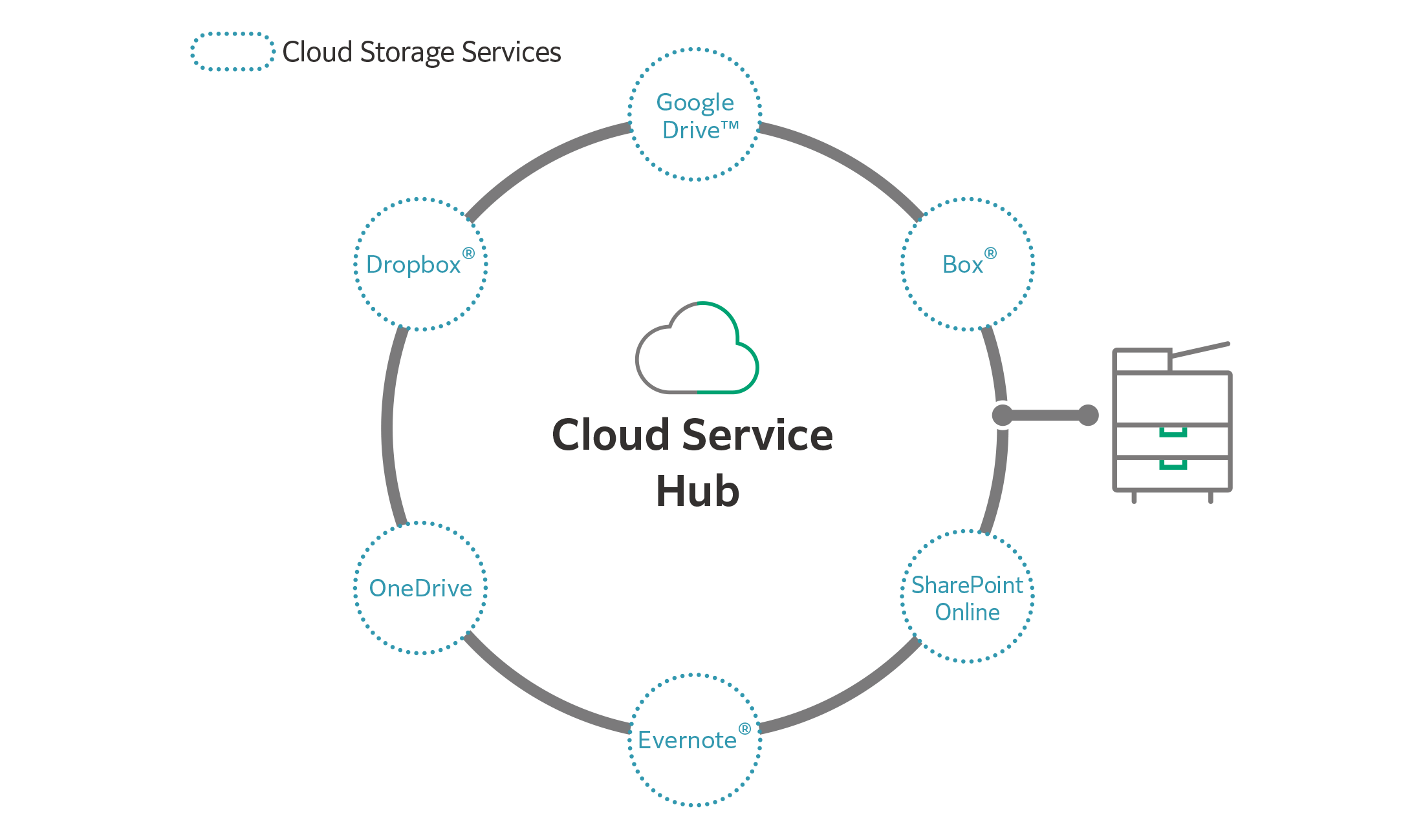 Cloud Service Hub
