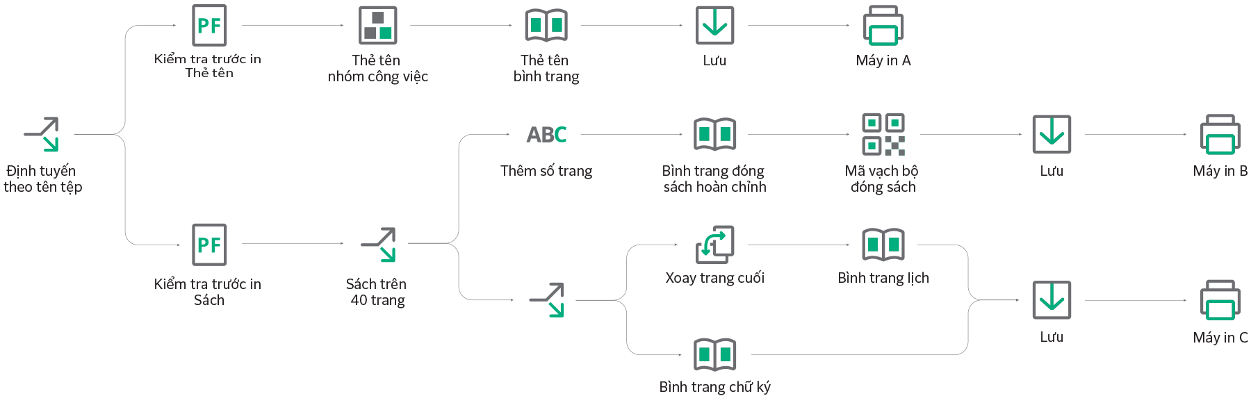 Ví dụ minh họa về quy trình làm việc tự động hóa dựa trên quy tắc