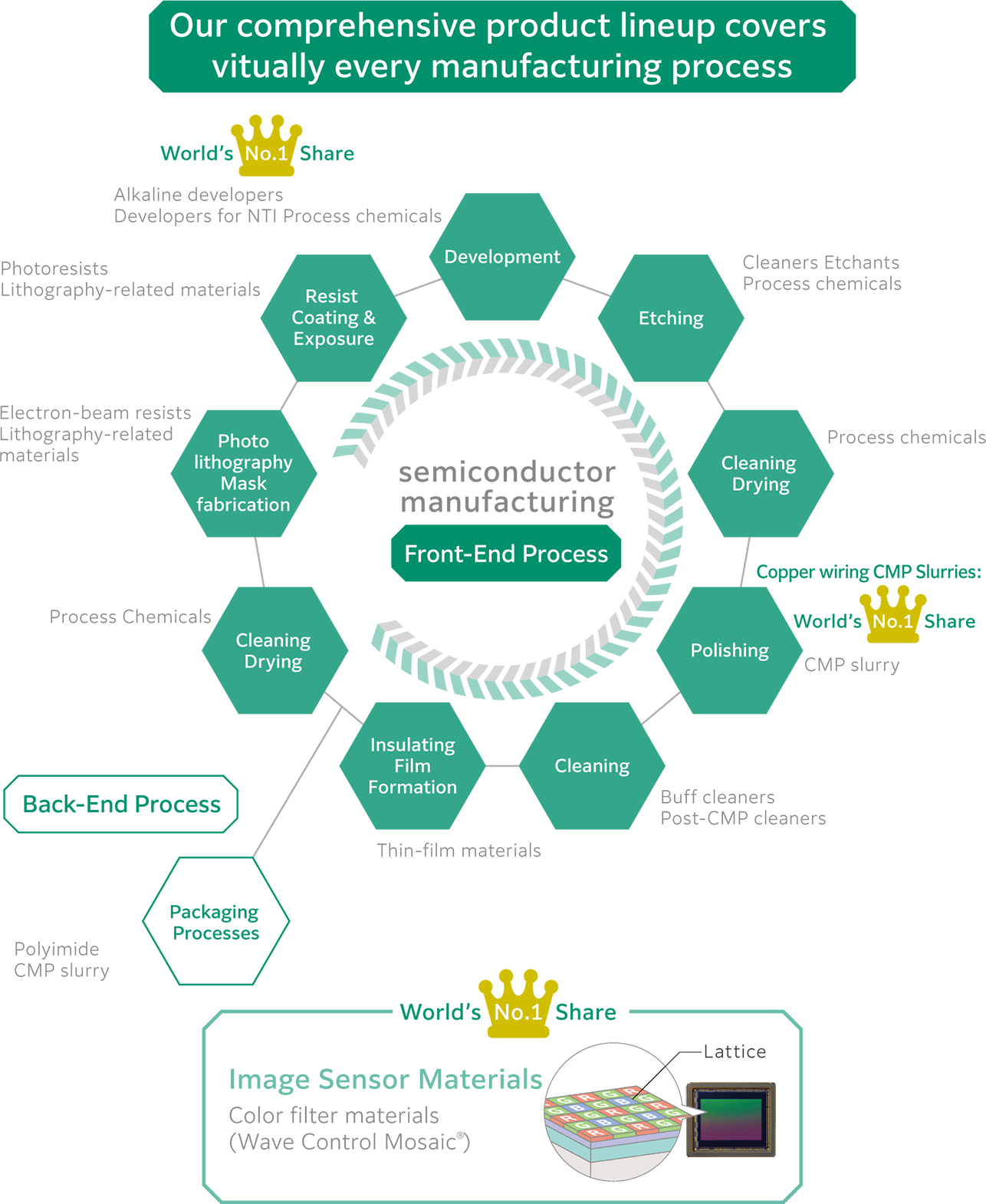 Our comprehensive product lineup covers vitually every manufacturing process. Photo lithography Mask fabrication Resist Coating & Exposure Development Etching Cleaning Drying Polishing Cleaning Insulating Film Formation Packaging Processes Cleaning Drying  World’s  No.1  Share Image Sensor Materials Color filter materials Wave Control Mosaic
