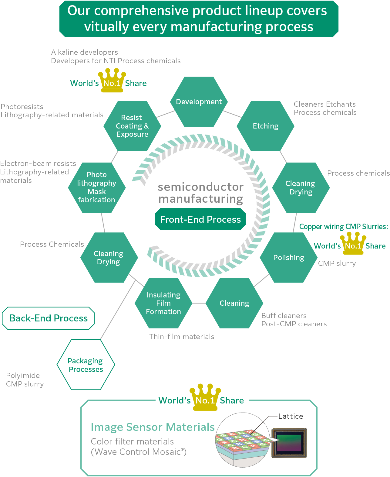 Our comprehensive product lineup covers vitually every manufacturing process. Photo lithography Mask fabrication Resist Coating & Exposure Development Etching Cleaning Drying Polishing Cleaning Insulating Film Formation Packaging Processes Cleaning Drying  World’s  No.1  Share Image Sensor Materials Color filter materials Wave Control Mosaic