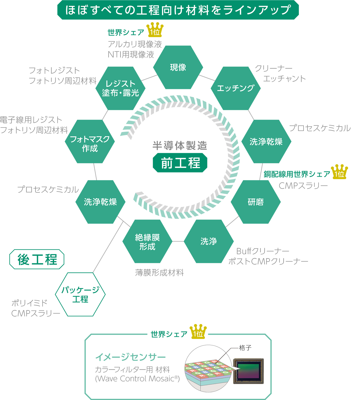ほぼすべての工程向け材料をラインナップ フォトマスク作成 レジスト塗布露光 現象 エッチング 洗浄乾燥 研磨 洗浄 絶縁膜形成 パッケージ工程 洗浄乾燥 グローバルシェア一位 イメージセンサー カラーフィルタ用材料 Wave Control Mosaic